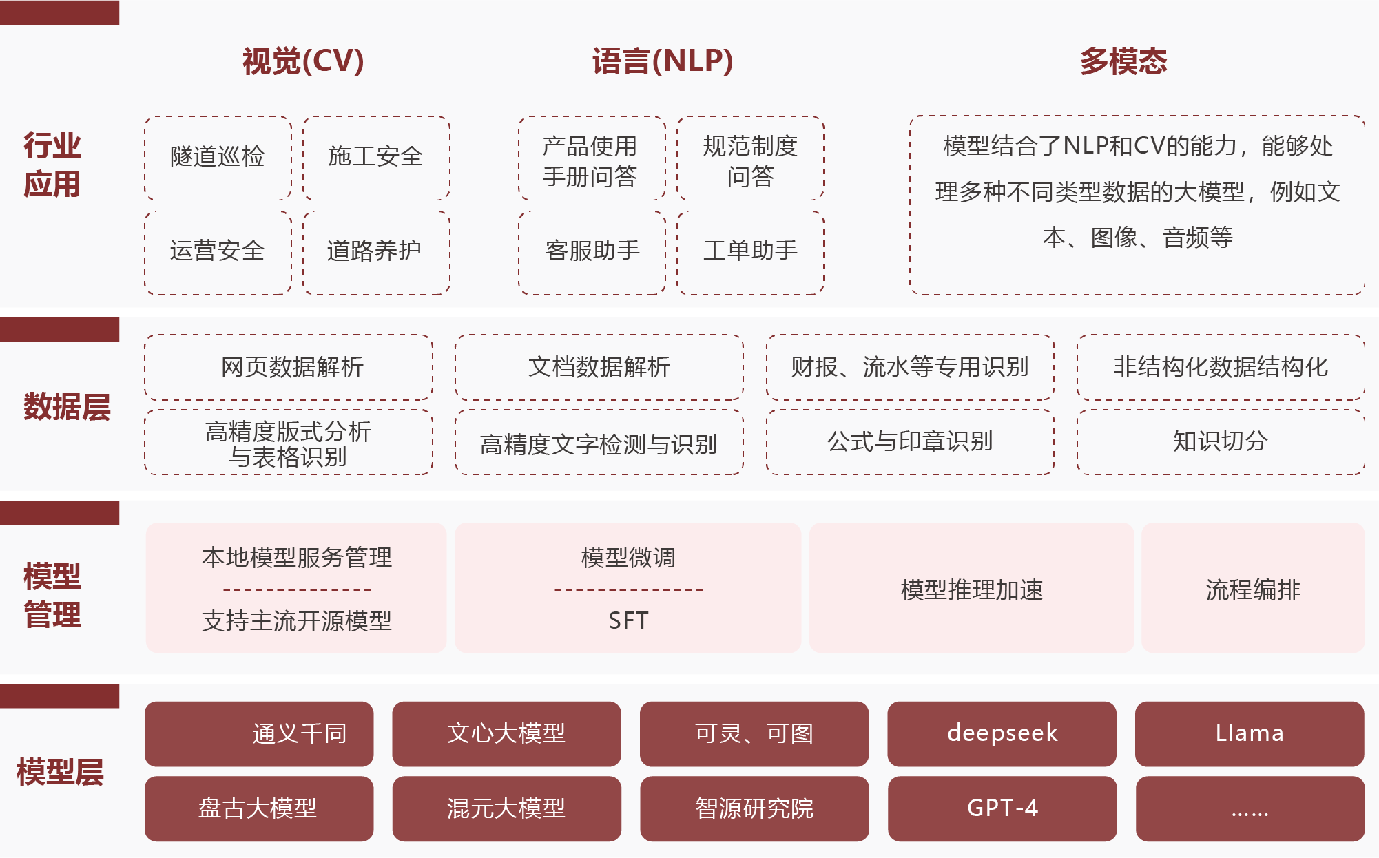 交通大模型架构